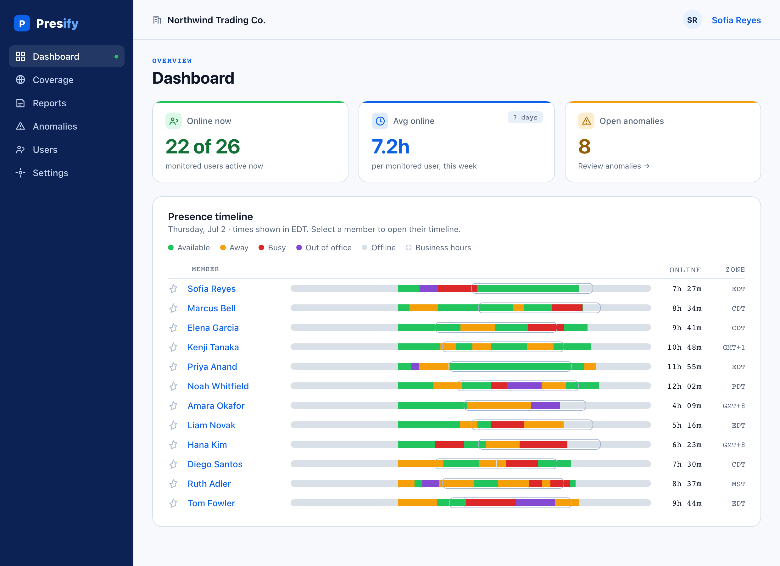 The Presify dashboard: a team's Microsoft Teams presence timeline for one day, one ribbon per person, with online-time totals and time zones. Sample data.